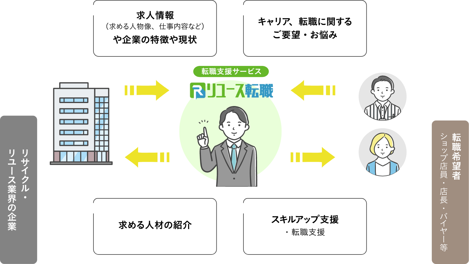 転職支援サービスの仕組み